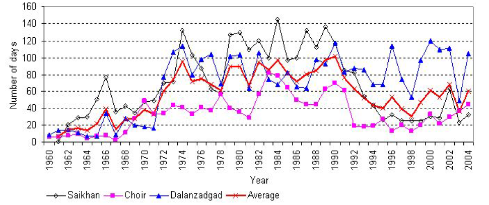 주요 발원지역의 황사(먼지폭풍+모래먼지폭풍)발생일수추이(1960-2004년)