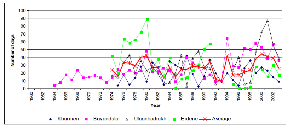 몽골의 주요 4개 도시의 연평균 황사 관측일수(1964-2003년)