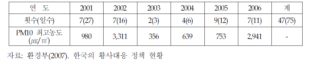 서울지역 연도별 황사발생 추이(2001-2006)