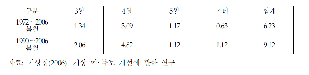 서울의 봄철 평균 황사 발생 지속일수