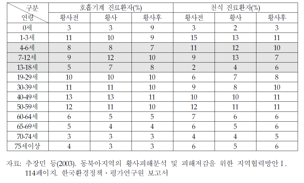 2002년 3월 황사발생전후기간 서울지역 호흡기계/천식진료환자수 연령별 비율(%)변화