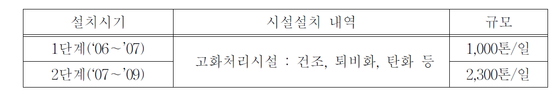 수도권 광역자원화 시설 설치계획