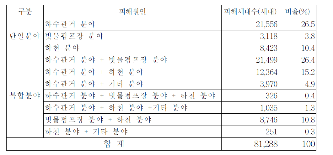 수해원인별 침수피해 현황(서울특별시)