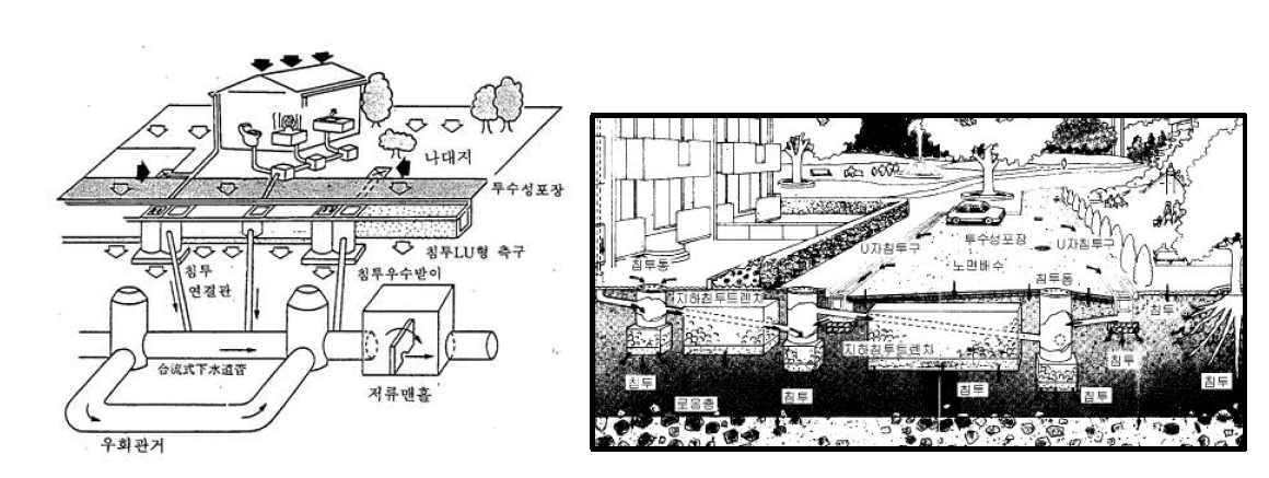 빗물유출억제형 하수도시설 및 빗물침투형 하수관거