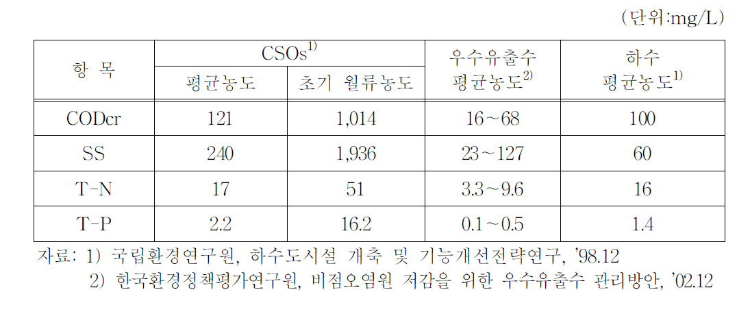 우수유출수의 농도 비교