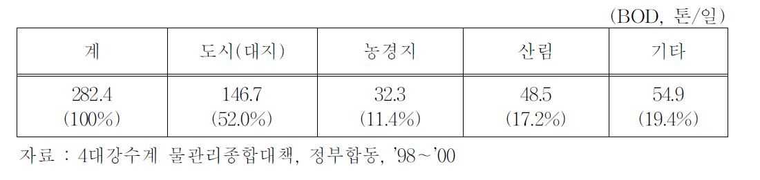 4대강수계 토지이용별 비점오염물질 배출부하 현황