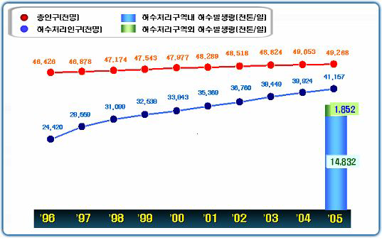 년도별 하수발생량 현황