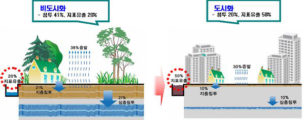 도시화의 불투수층 증가로 물순환 건전성 훼손