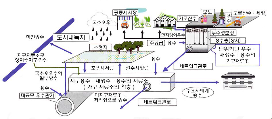 도시 물순환 개선을 위한 물순환 개선 개념도(일본)