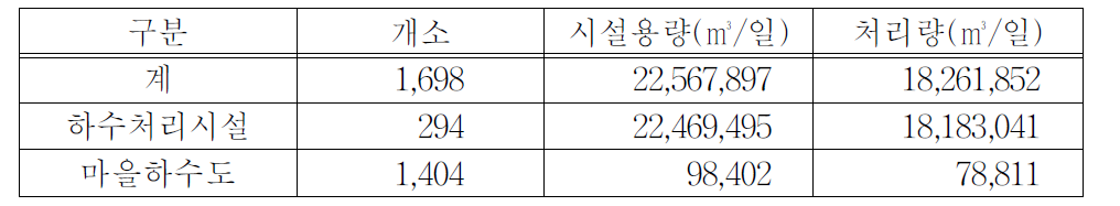 하수처리시설의 시설용량과 처리량('05년)