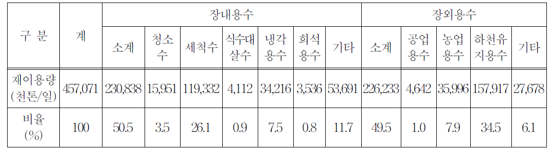 용도별 하수처리시설 처리수 재이용 현황('05년)