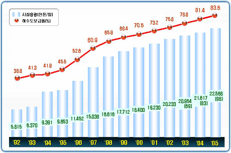 년도별 하수도 보급률 현황