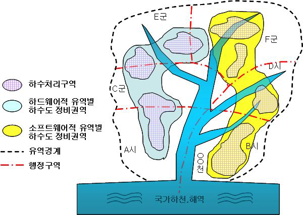 유역별 하수도정비의 개념도