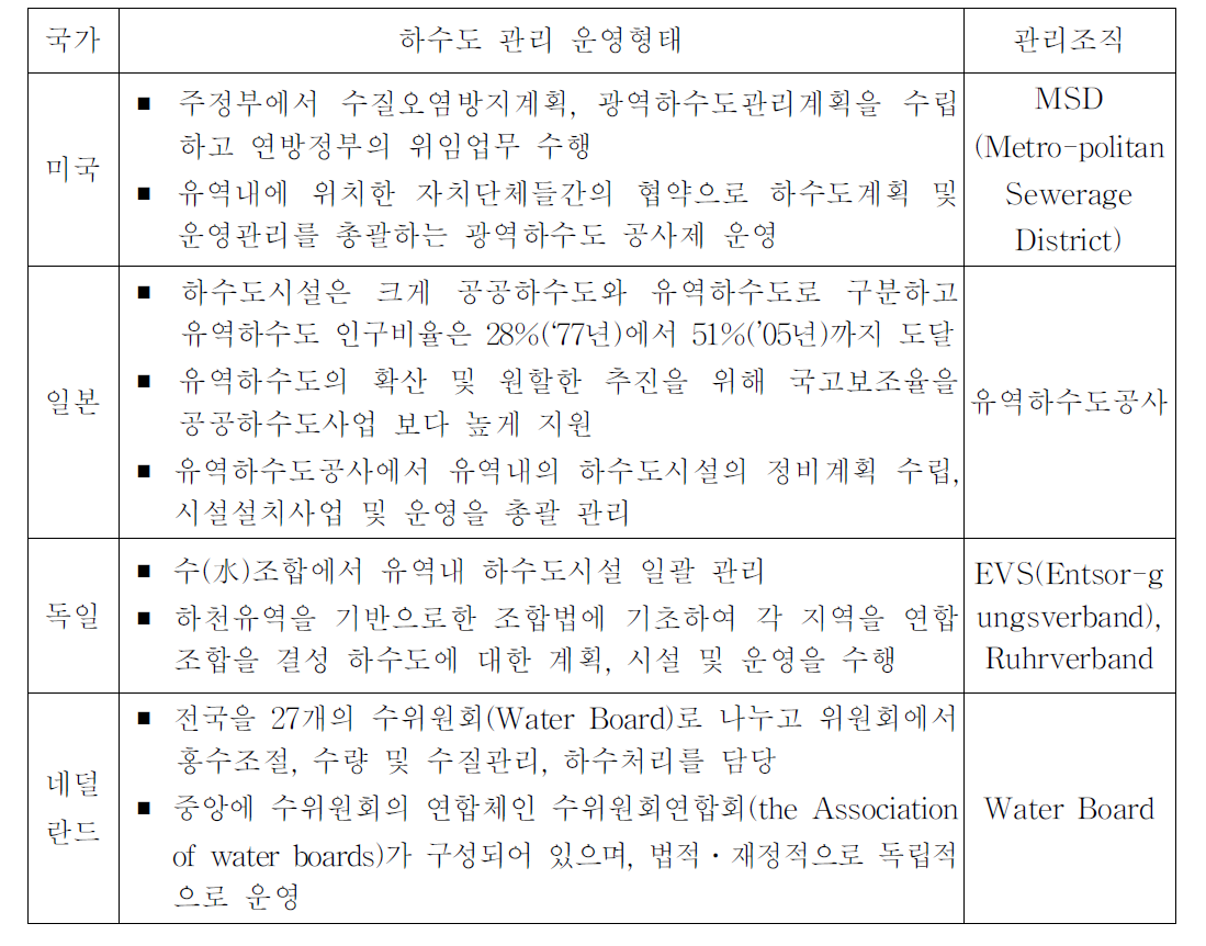 각국의 유역(광역)하수도 관리 형태