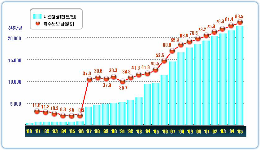 과거 하수도보급률과 시설용량 추이