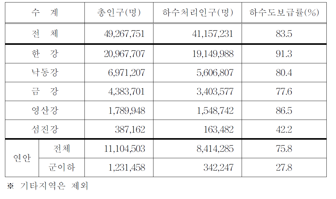 수계별 하수도 보급률(‘05년 하수도통계)