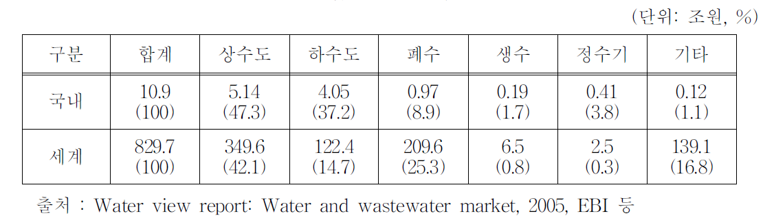 물 산업 분야별 시장 규모('03년)