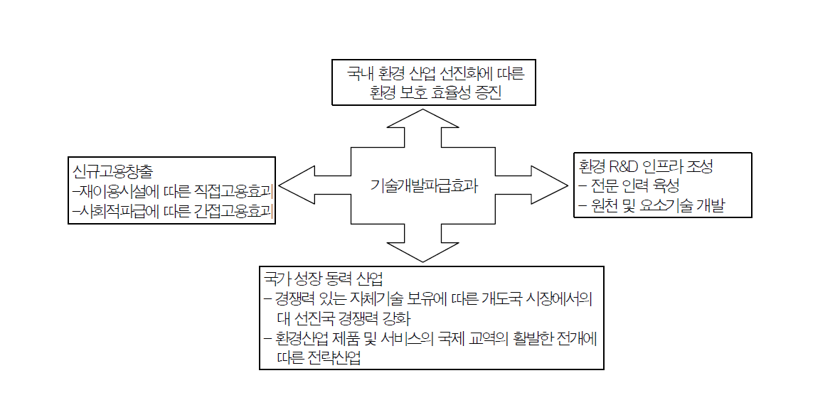 물재이용 기술개발의 파급효과