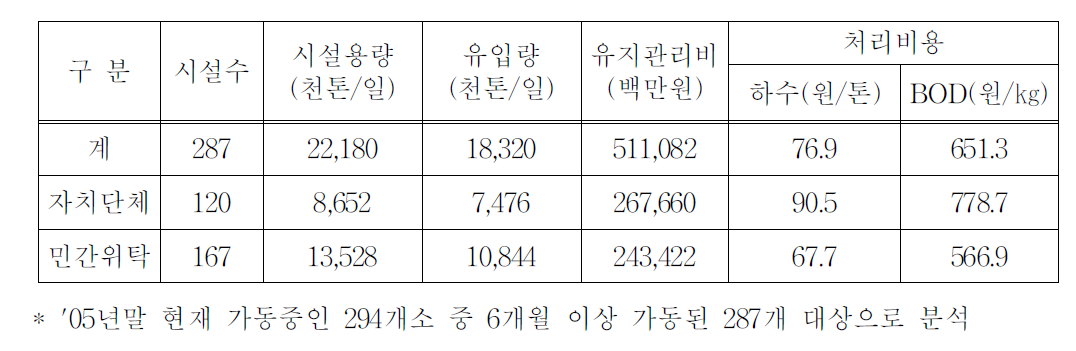 지자체 운영 및 민간위탁관리 비교('05년)