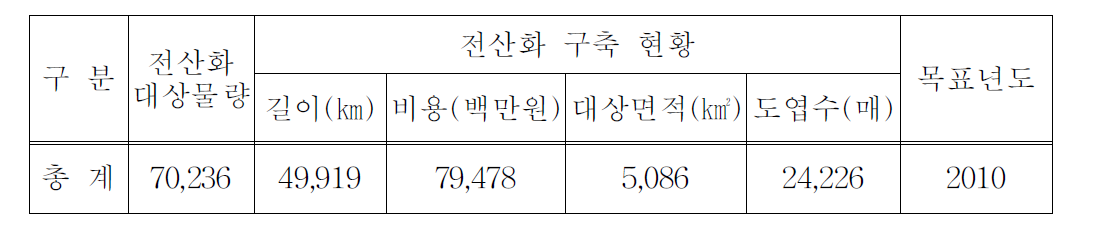 하수도대장 전산화 계획('05년)