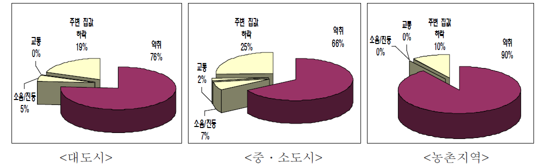 하수처리시설이 기피시설로 인식되는 이유