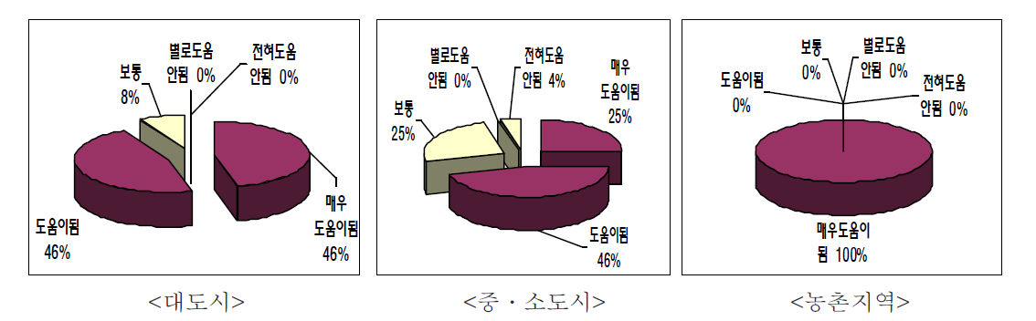 수질환경관련 홍보관 관람 후 환경에 관한 인식변화 조사결과