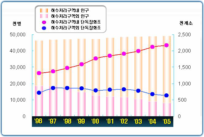 년도별 단독정화조 설치 현황