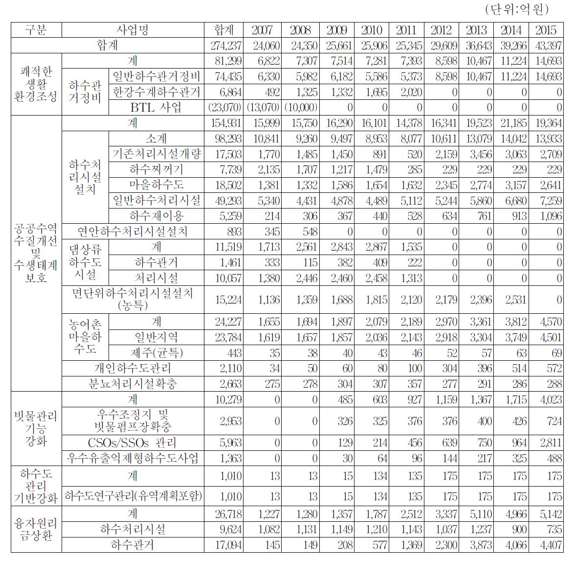 사업별ㆍ연도별 총 투자 계획