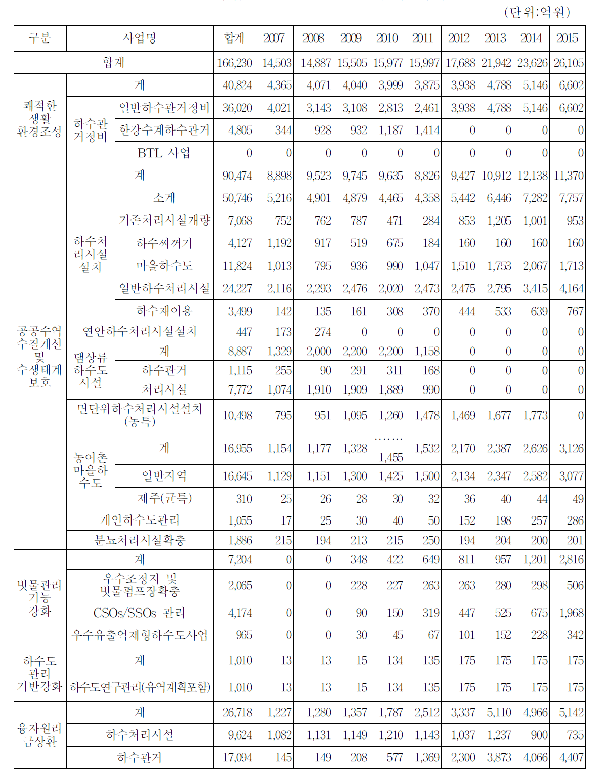 사업별ㆍ연도별 국고 투자 계획