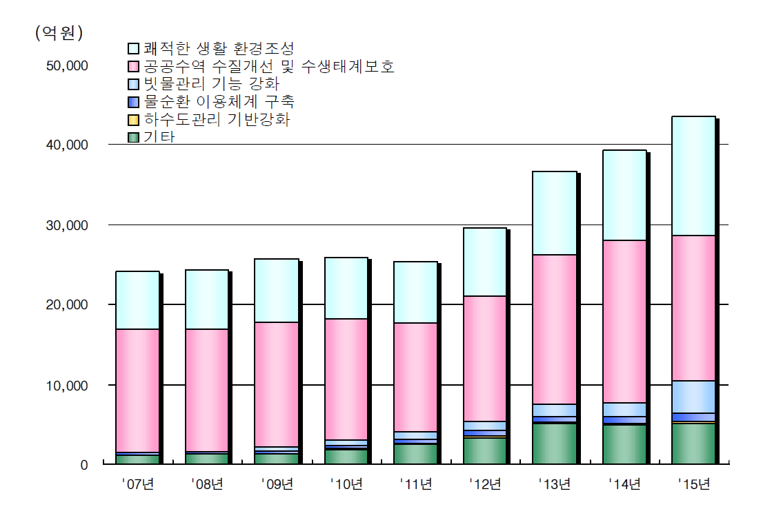 연도별‧분야별 투자 변화