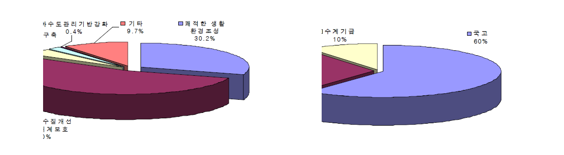 분야별․재원별 구성 비율