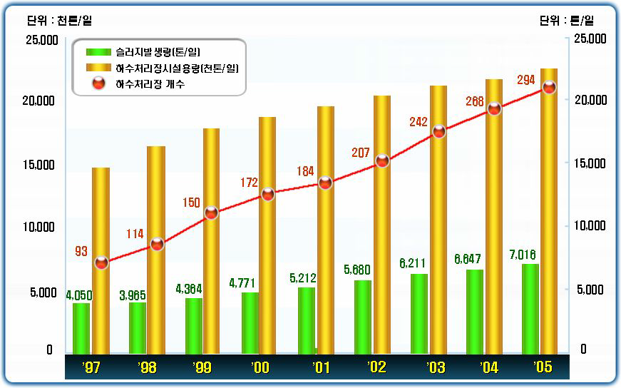 년도별 하수찌꺼기 발생량 현황