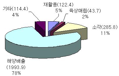 '05년도 하수찌꺼기 처리 현황