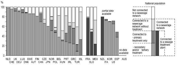 OECD국가별 하수도보급률 비교2)
