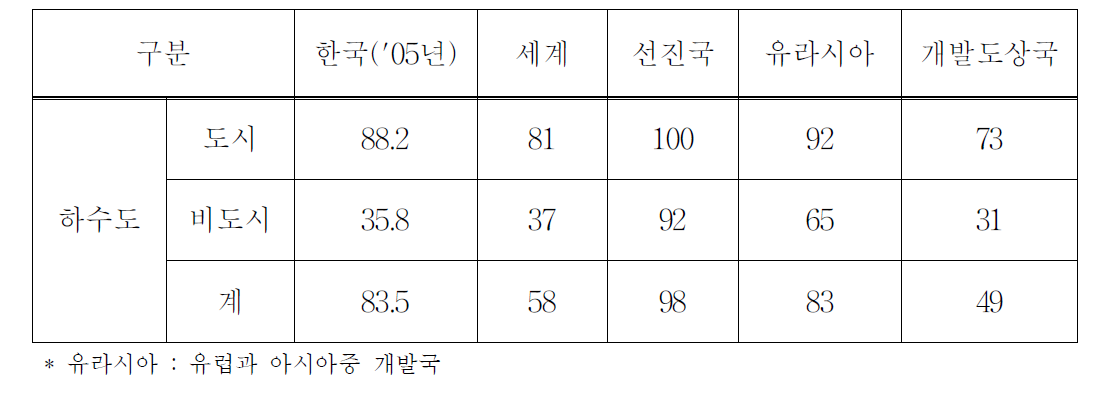 하수도 서비스 국제지표(%)1)