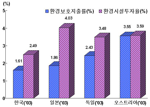 OECD국가별 환경보호지출율과 환경기초시설투자율4)