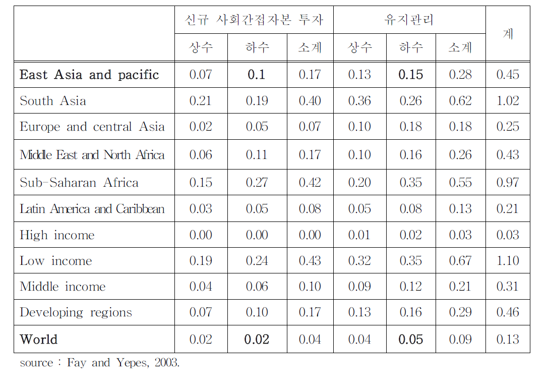 상하수도 부문 지출이 GDP에서 차지하는 비중(%)