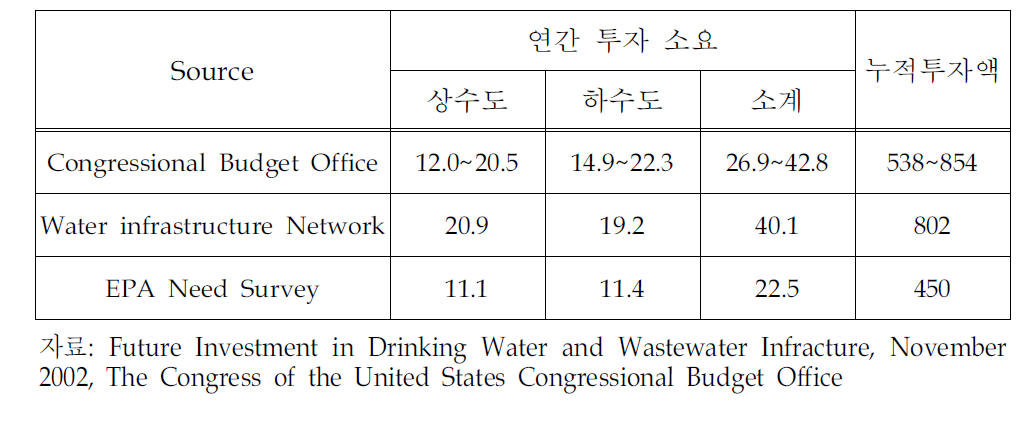 2019년까지의 미국내 연간 상하수도 투자 예상액(10억불)