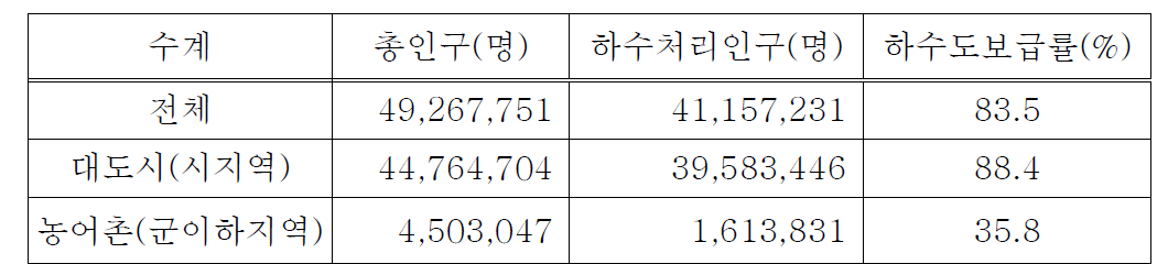 지역별 하수도보급률 현황(2005하수도통계)