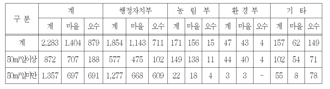 마을하수도 시설 설치 현황('05년)