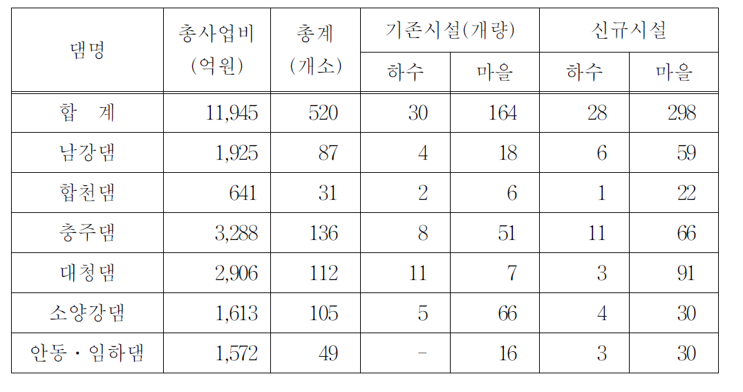 댐상류지역 하수도시설 확충사업 계획