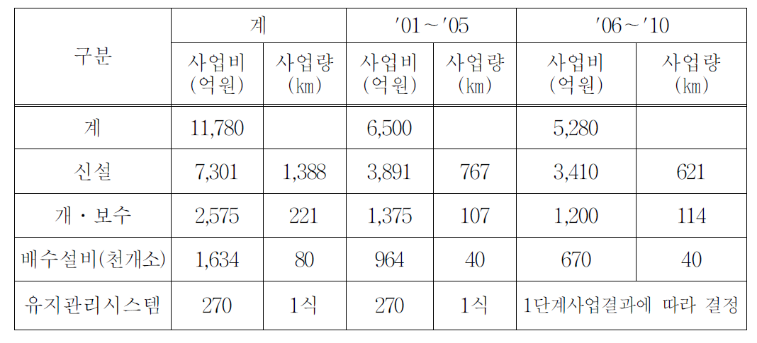 한강수계 하수관거정비사업 계획