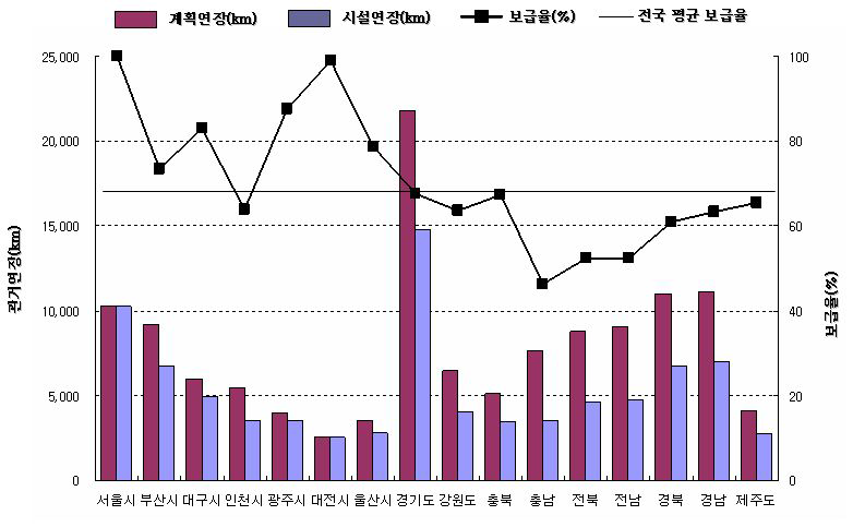 시‧도별 하수관거 보급률(2005년)