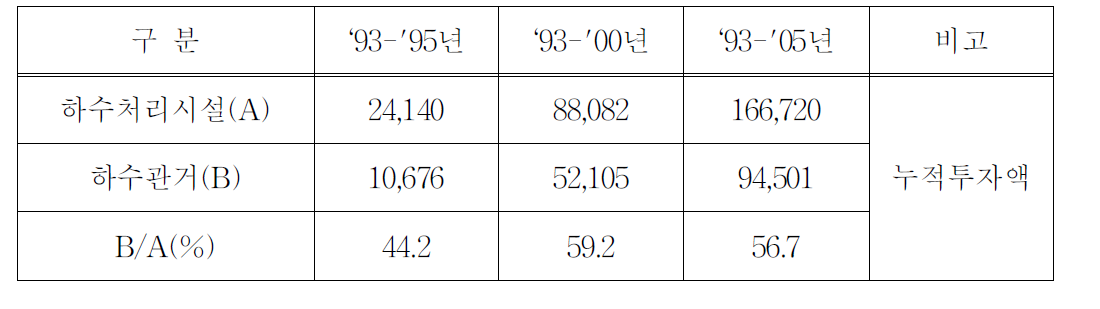 ‘93～'05년의 하수처리시설과 하수관거의 투자액(억원)비교