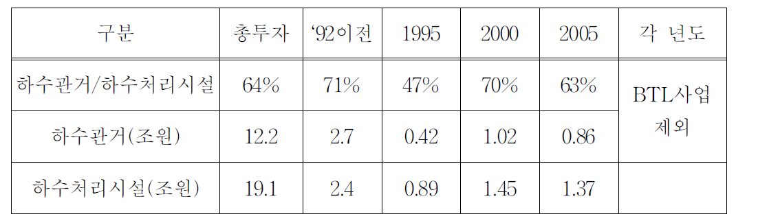 하수처리시설과 하수관거의 투자액 비교