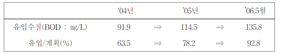 한강수계 하수관거정비(1단계)사업 결과