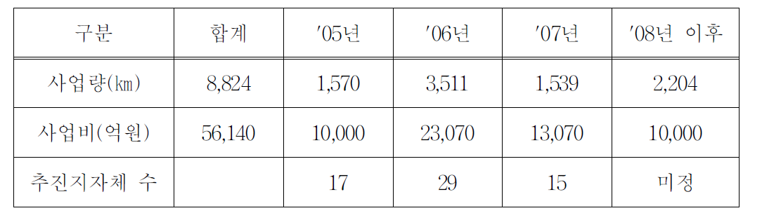 하수관거 BTL사업 추진 계획