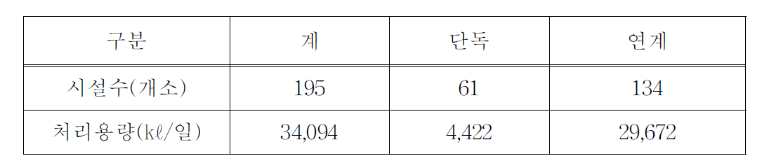 분뇨처리시설 현황