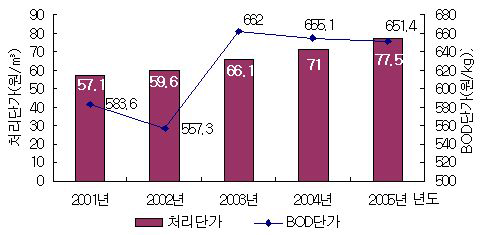 년도별 하수처리시설 처리단가