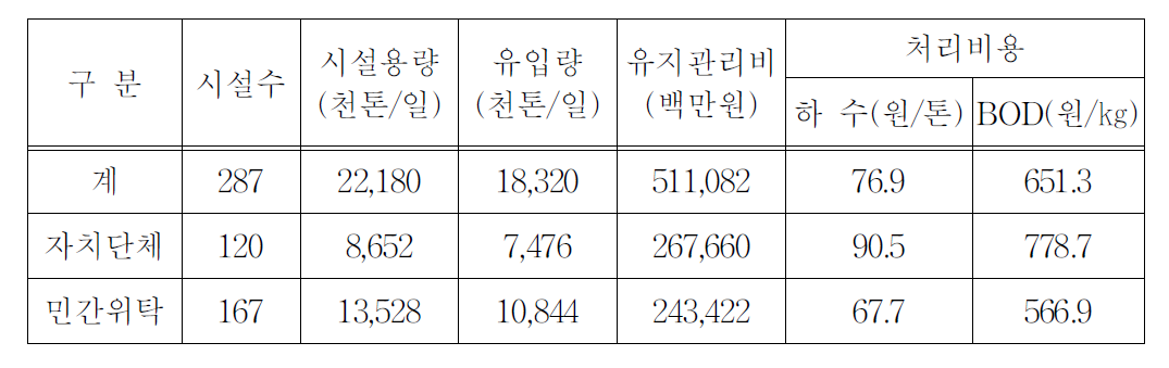 지자체 운영 및 민간위탁관리 비교